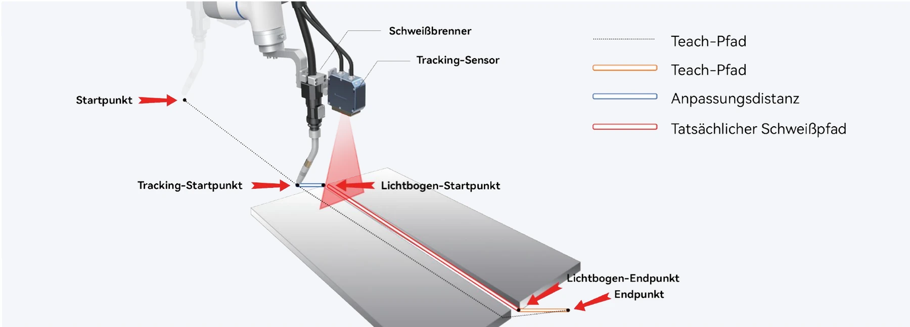 schweissloesung-laser-seam-tracking Laser Seam Tracking: Der Laser-Sensor korrigiert die Position des Schweißbrenners entlang der Naht
