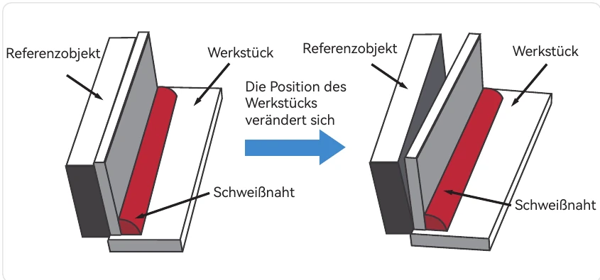 schweissloesung-tast-verfolgung TAST-Verfolgung: Der Roboter gleicht eine veränderte Werkstückposition über den Lichtbogen aus