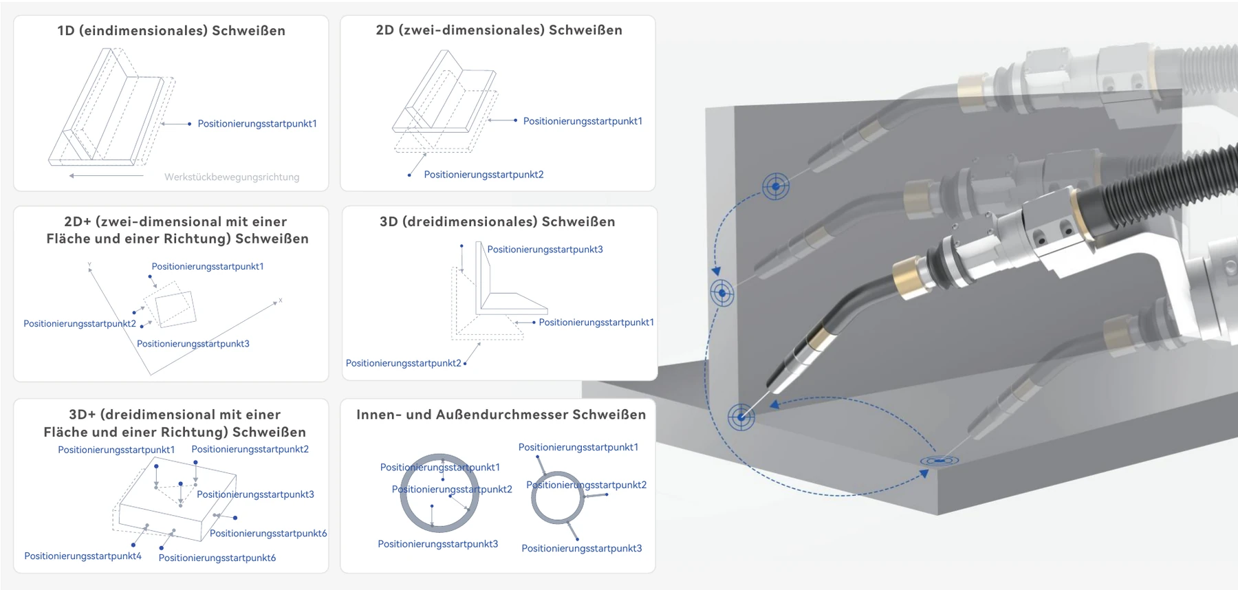 schweissloesung-touch-position Touch Position: Korrektur für 1D-, 2D-, 2D+-, 3D- und 3D+-Schweißen sowie Innen- und Außendurchmesser